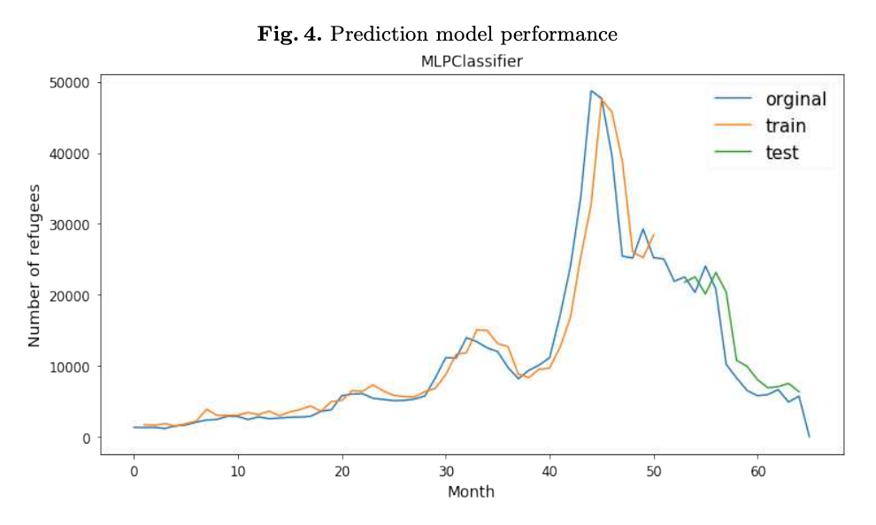 Classifier performance